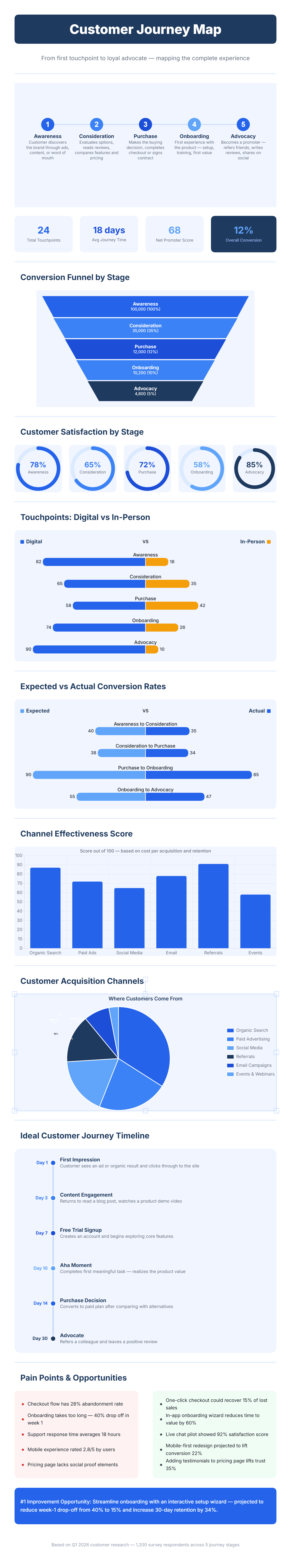 Customer Journey Map preview