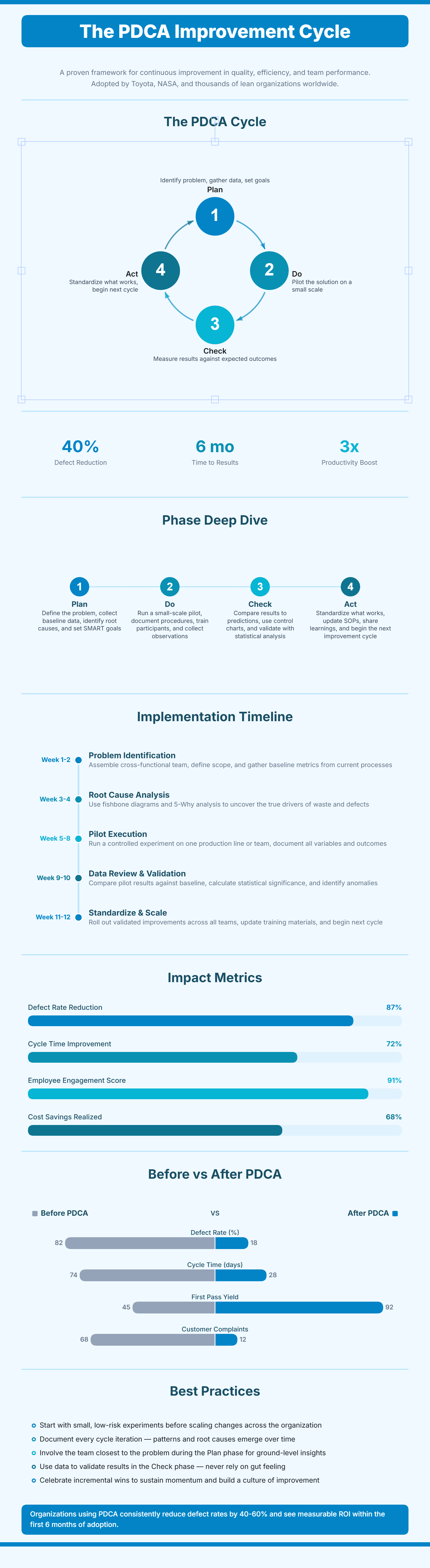 Continuous Improvement Cycle preview