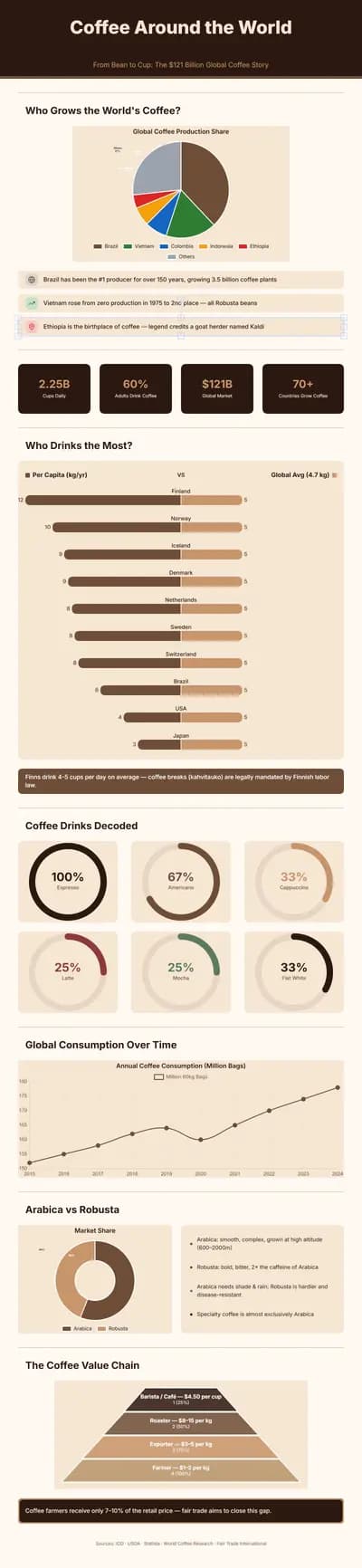 Coffee Around the World