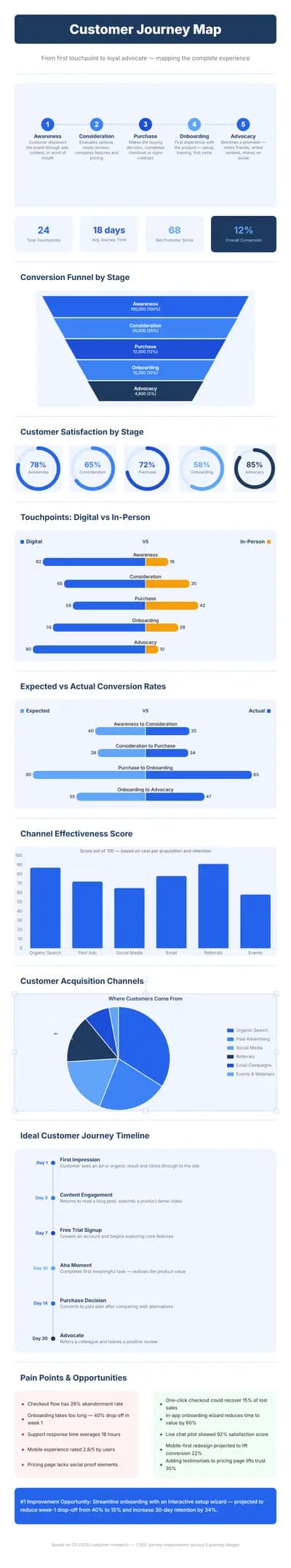 Customer Journey Map