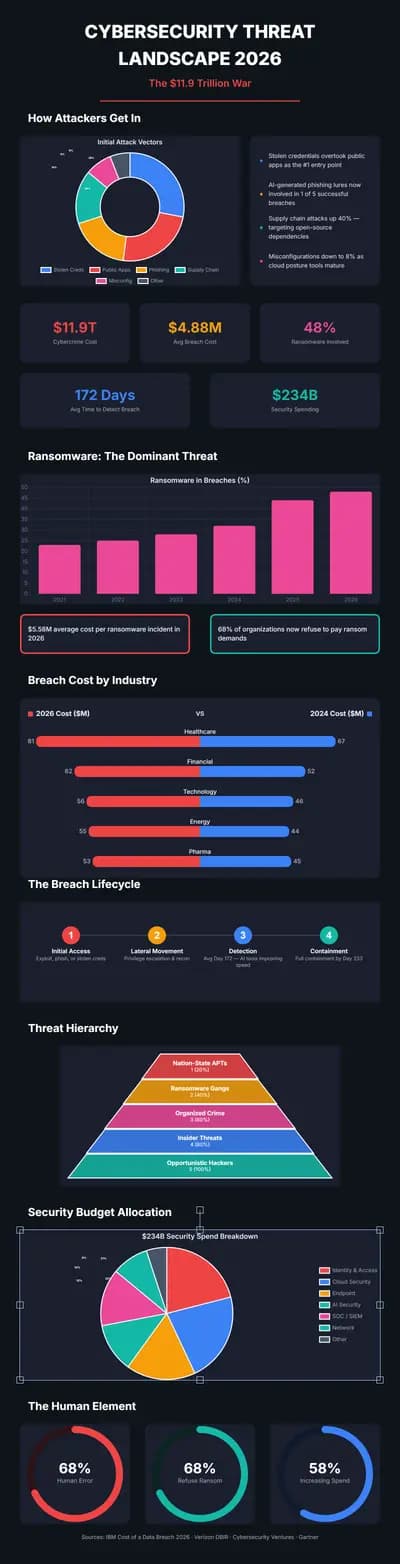 Cybersecurity Threat Landscape 2026