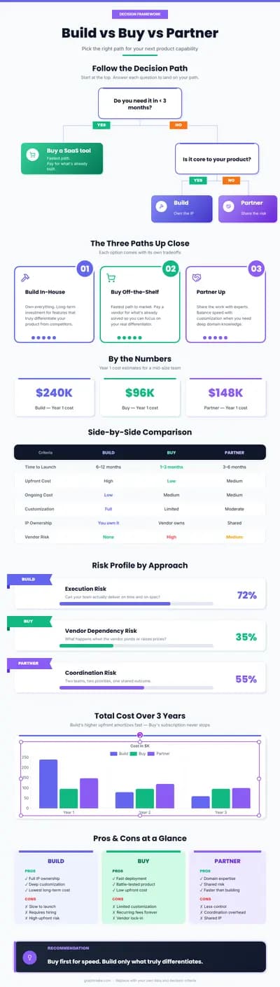 Build vs Buy vs Partner