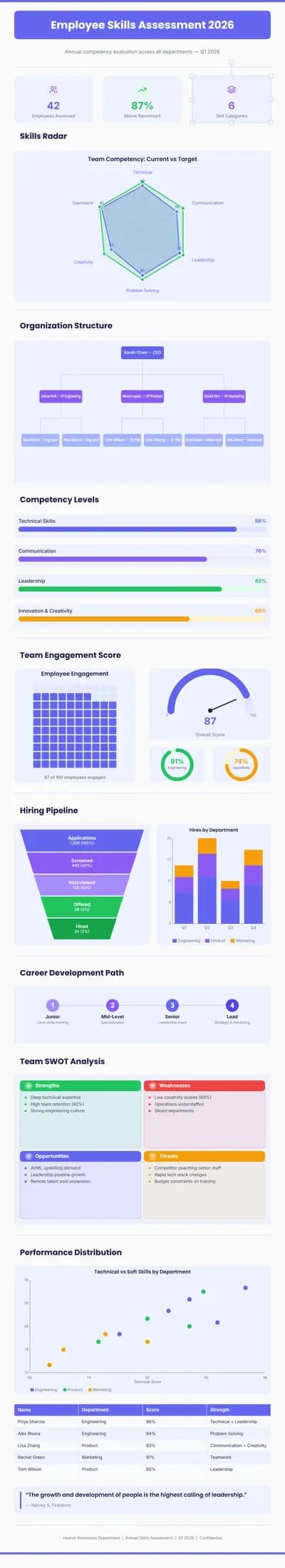 Employee Skills Assessment 2026