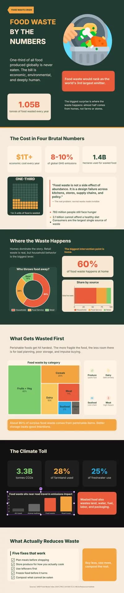 Global Food Waste Crisis