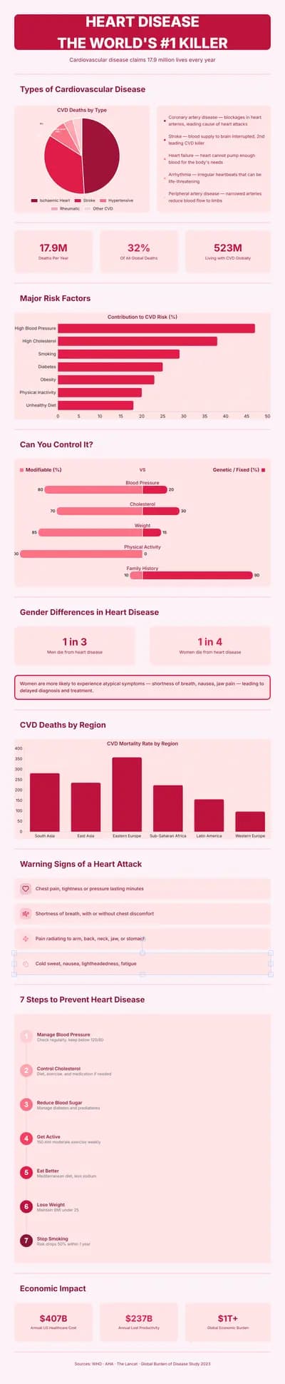 Heart Disease Worldwide