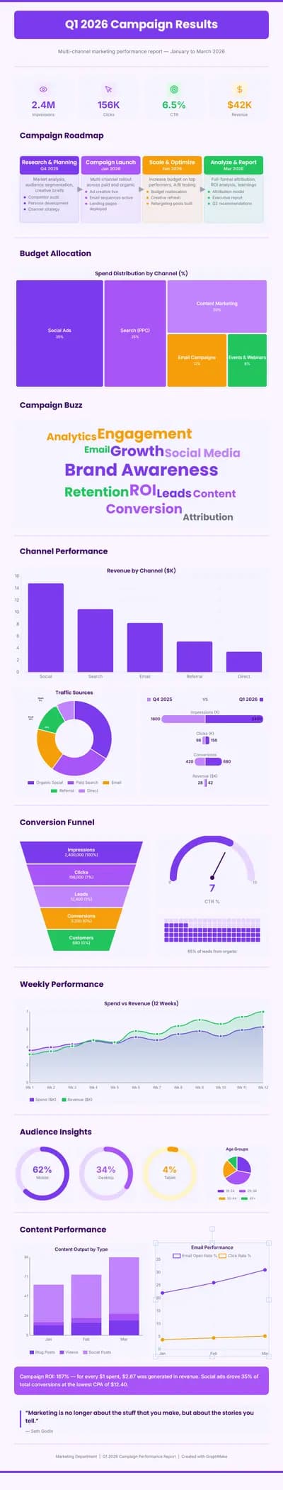 Marketing Campaign Results
