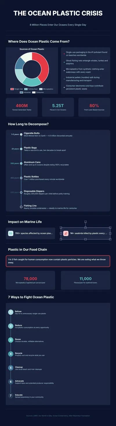 Ocean Plastic Crisis