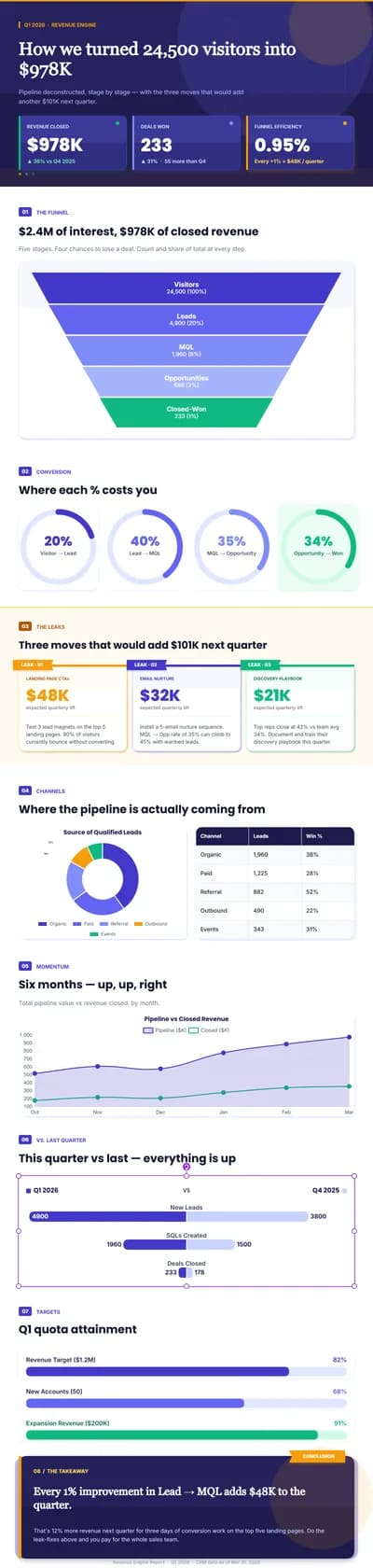 Sales Funnel