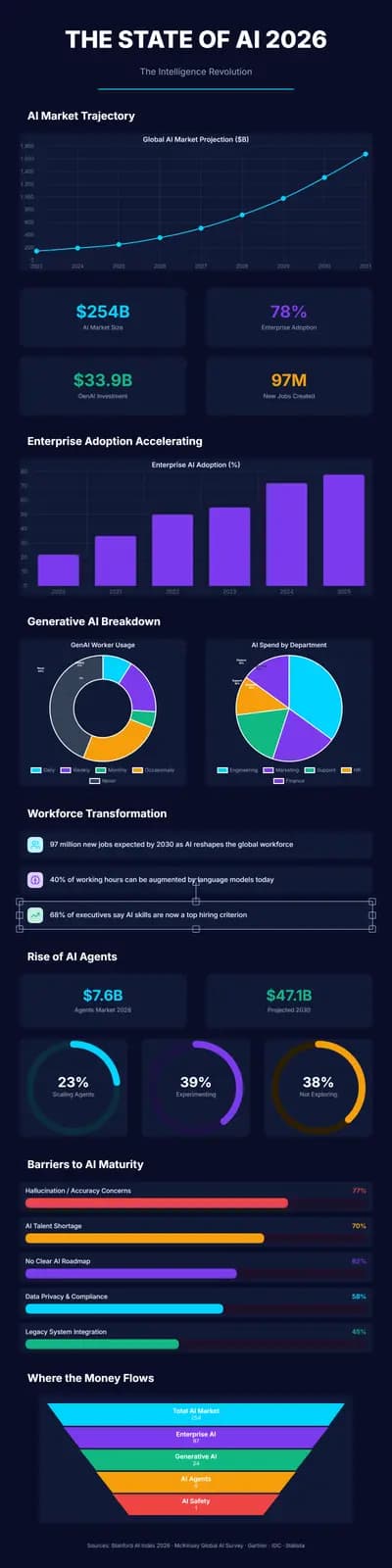 State of AI 2026