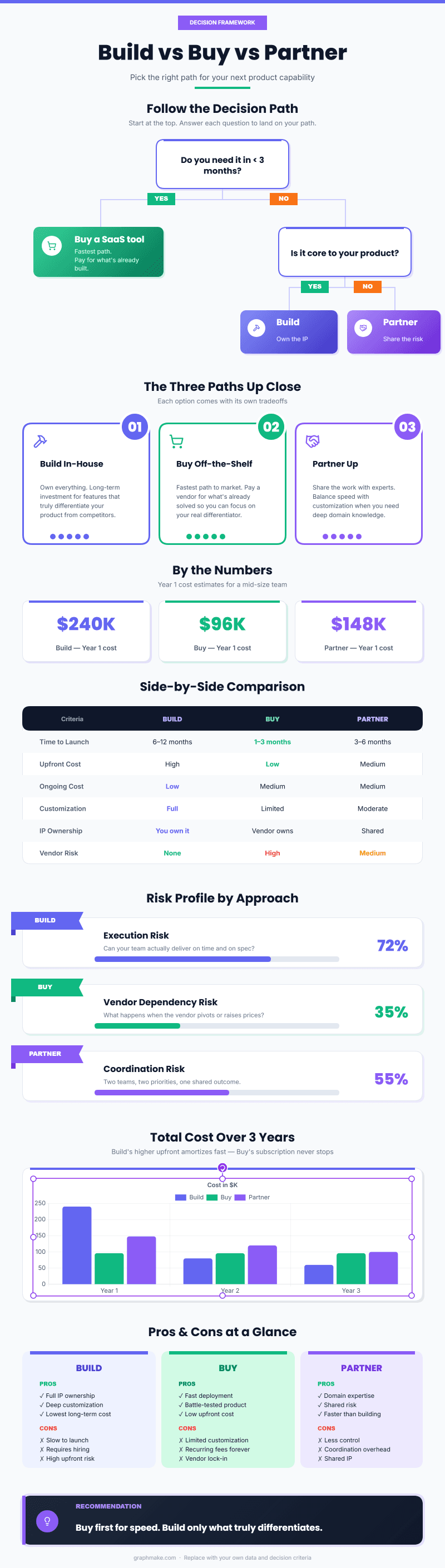 Build vs Buy vs Partner preview