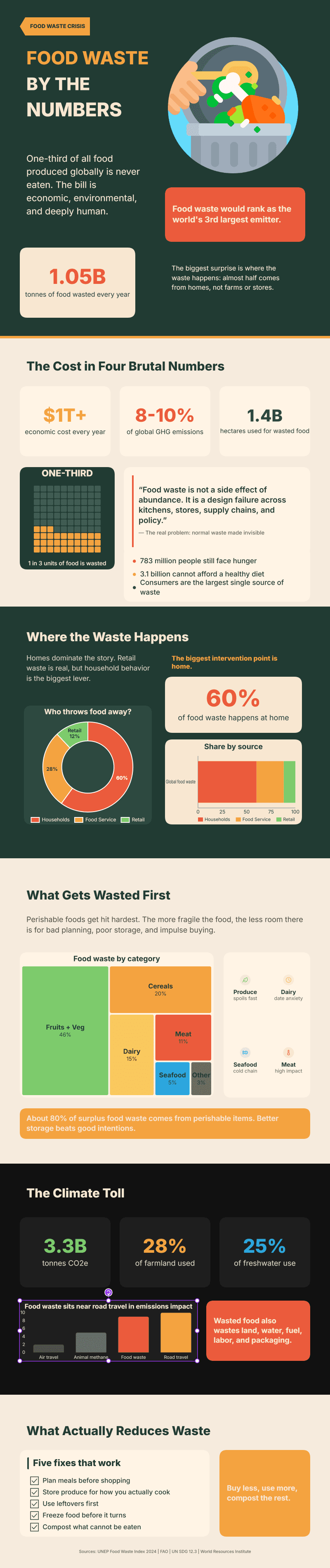 Global Food Waste Crisis preview