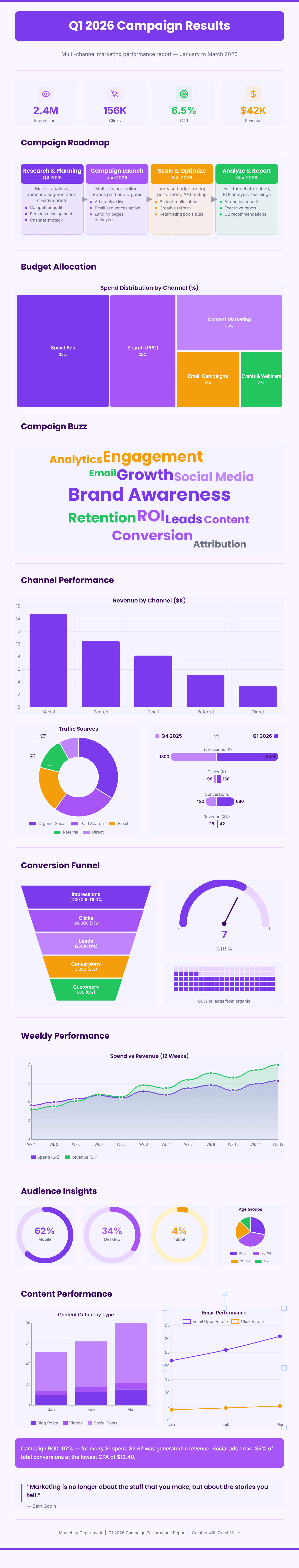Marketing Campaign Results preview