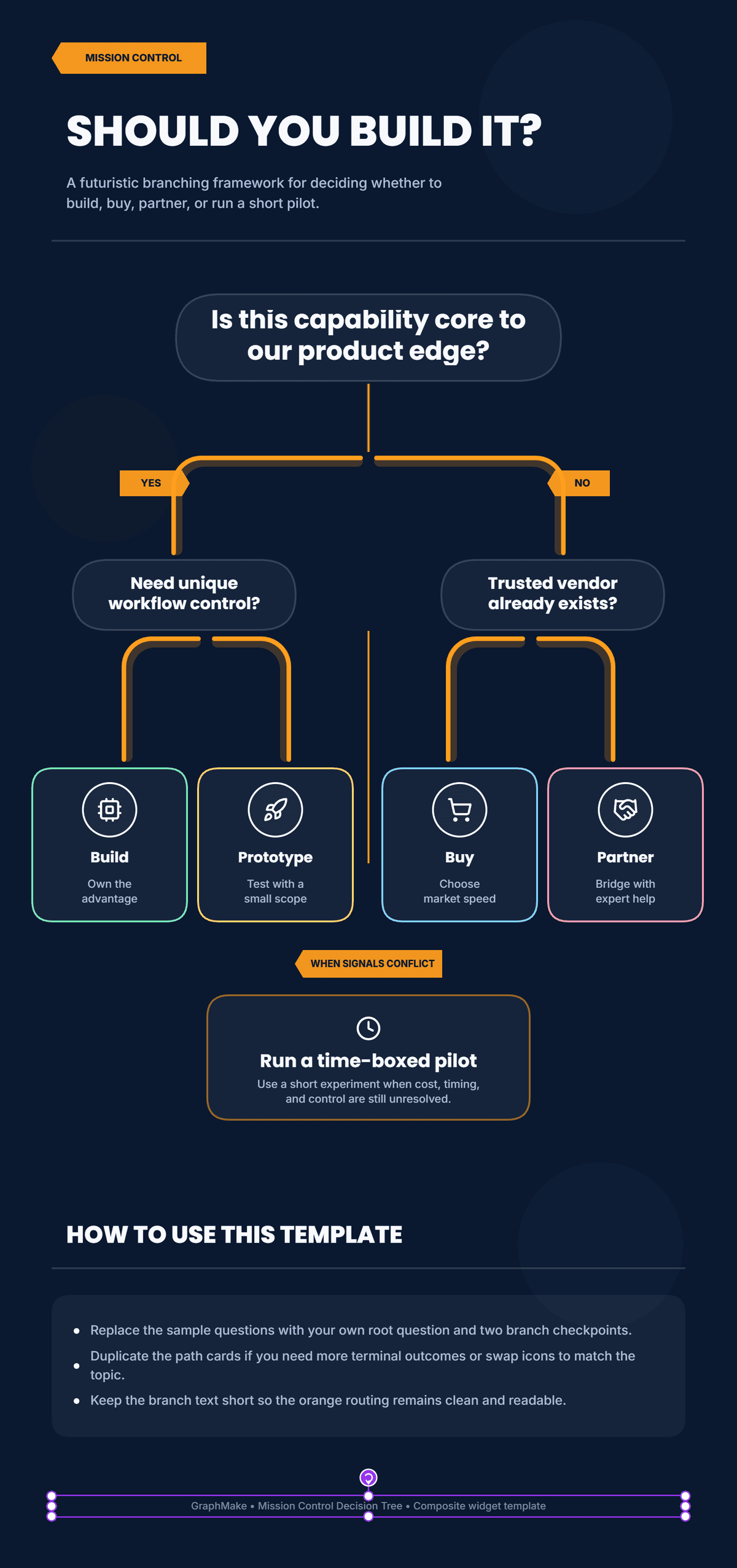 Mission Control Decision Tree