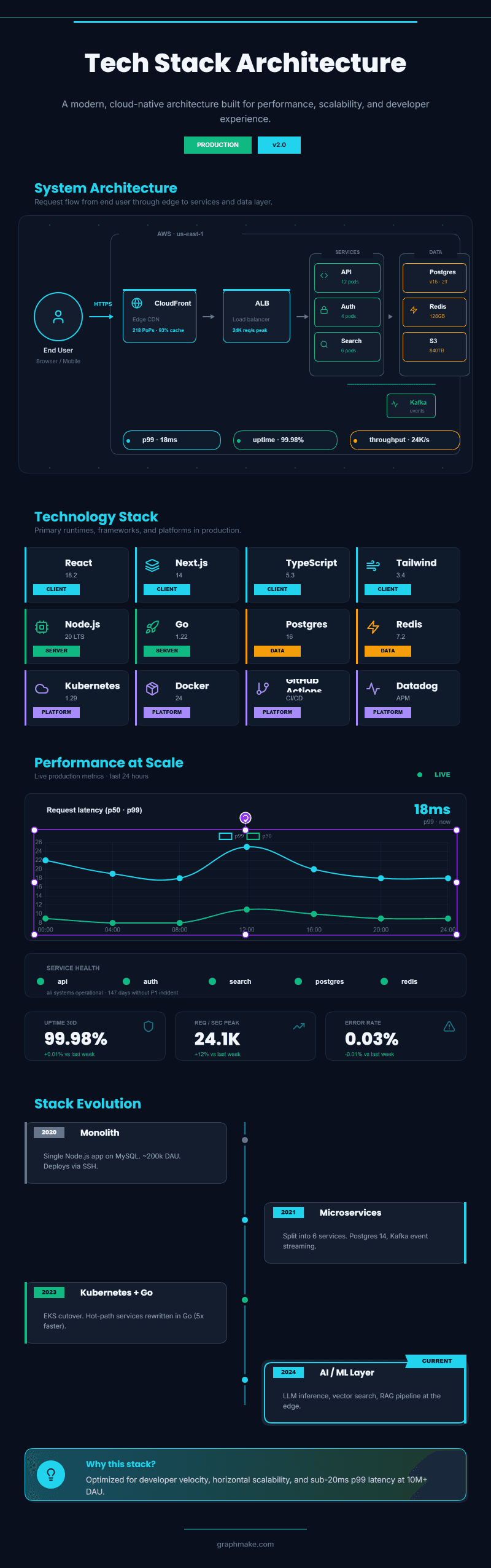 Tech Stack Architecture preview