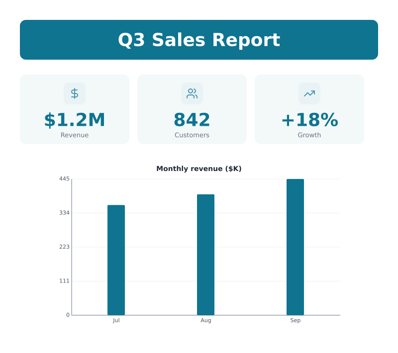 Q3 Sales Report: a title band, three KPI cards (revenue $1.2M, 842 customers, +18% growth) and a bar chart of monthly revenue
