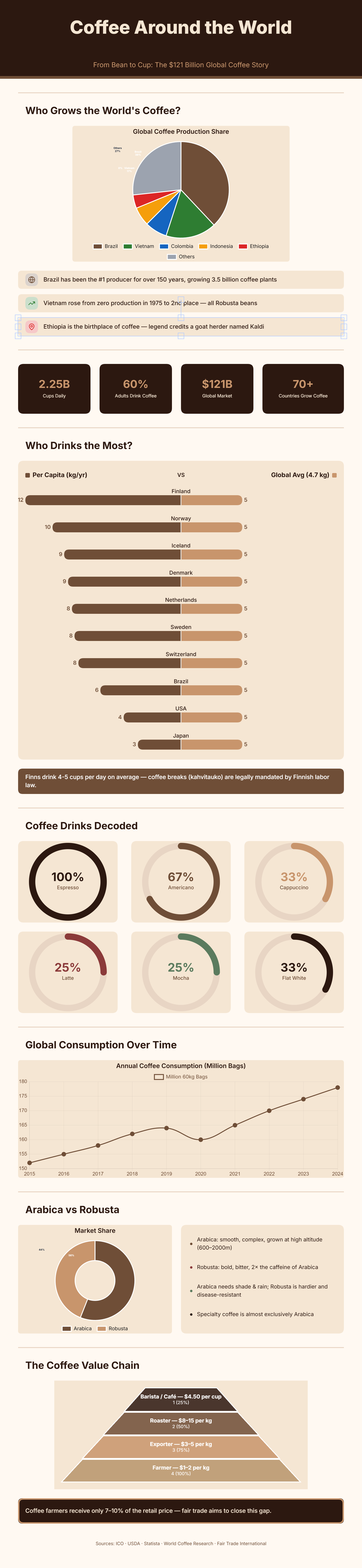 Coffee Around the World — Free Template | GraphMake