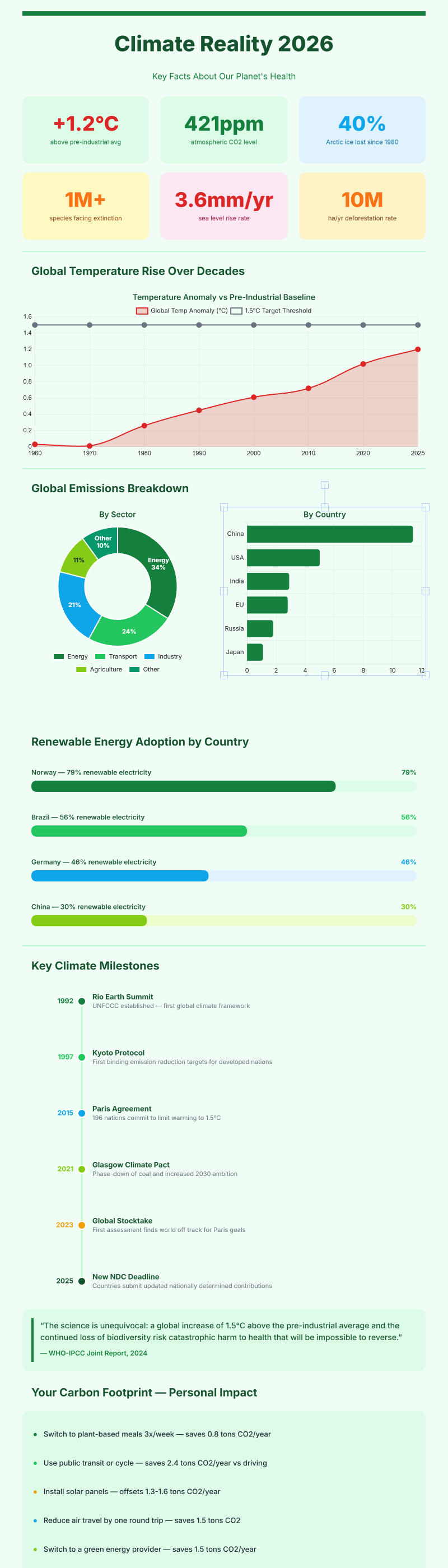 Climate & Environment Report