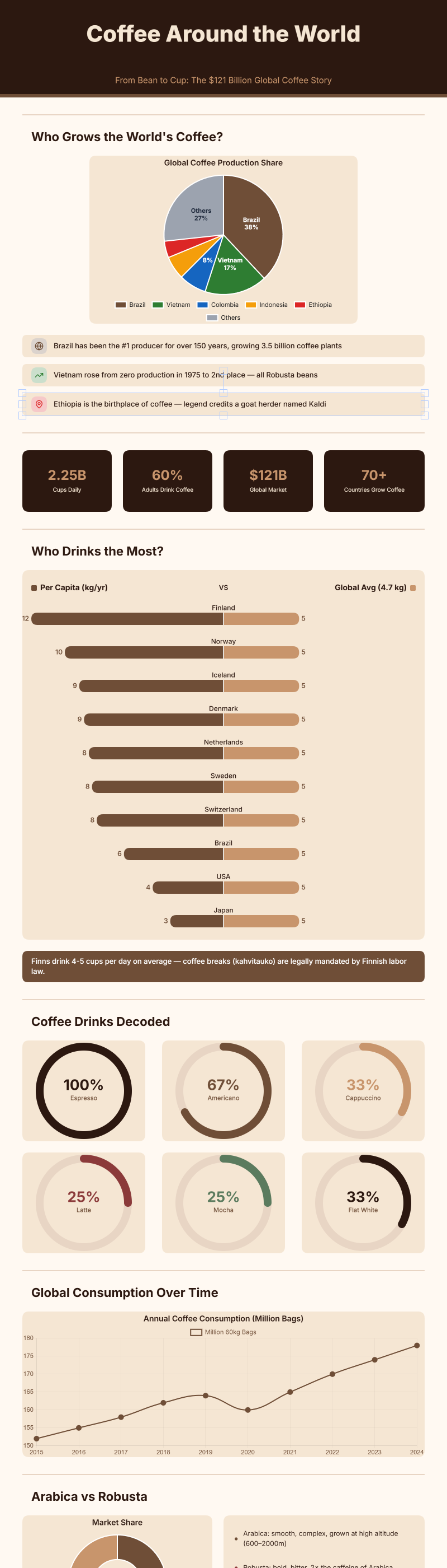 Coffee Around the World