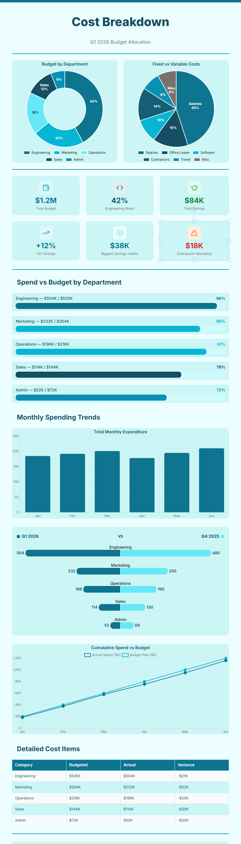 Cost Breakdown
