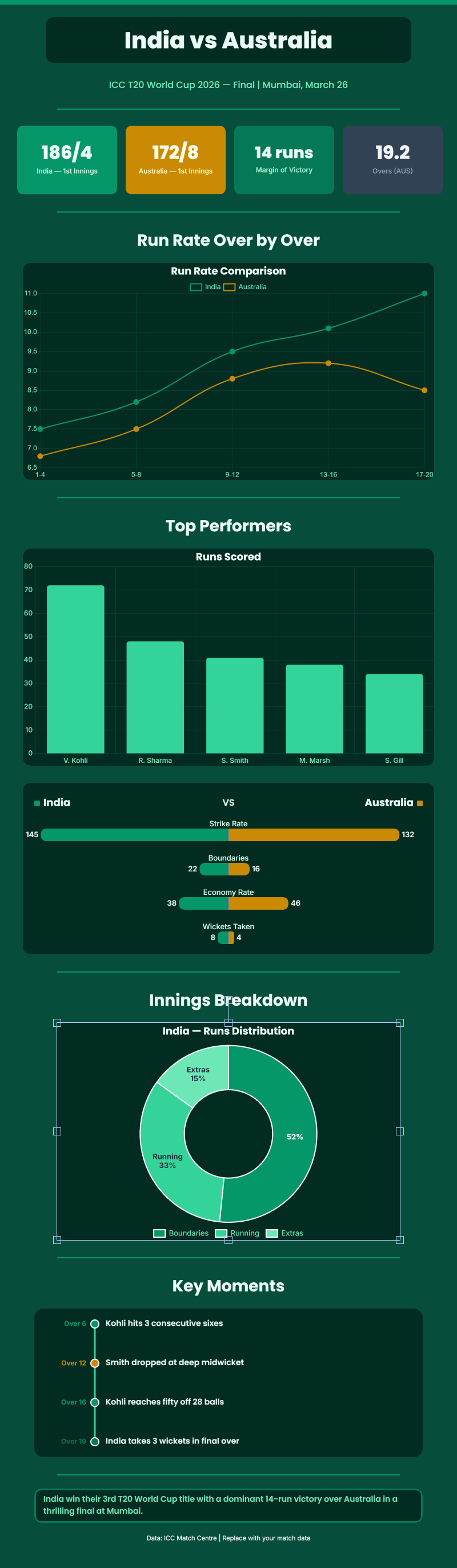 Cricket Match Scorecard