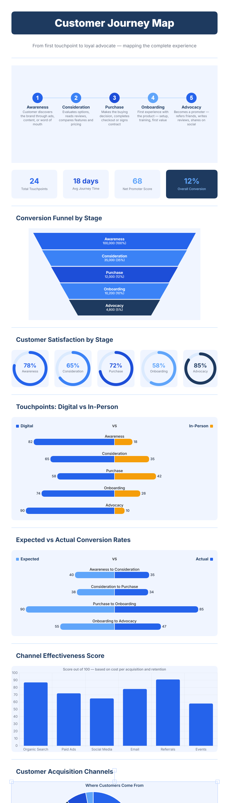 Customer Journey Map