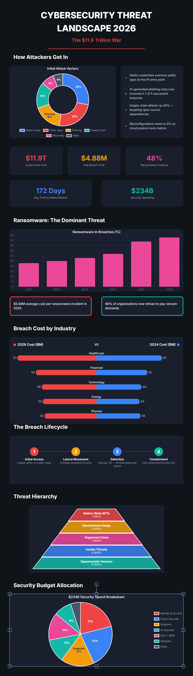 Cybersecurity Threat Landscape 2026