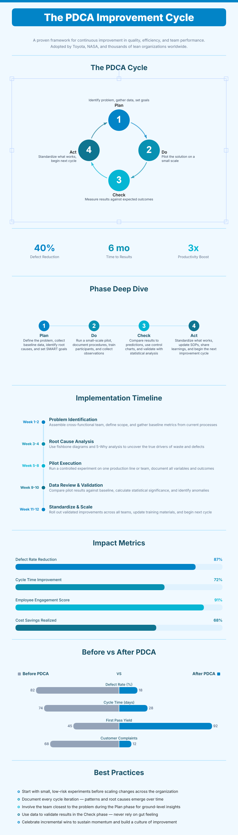 Continuous Improvement Cycle