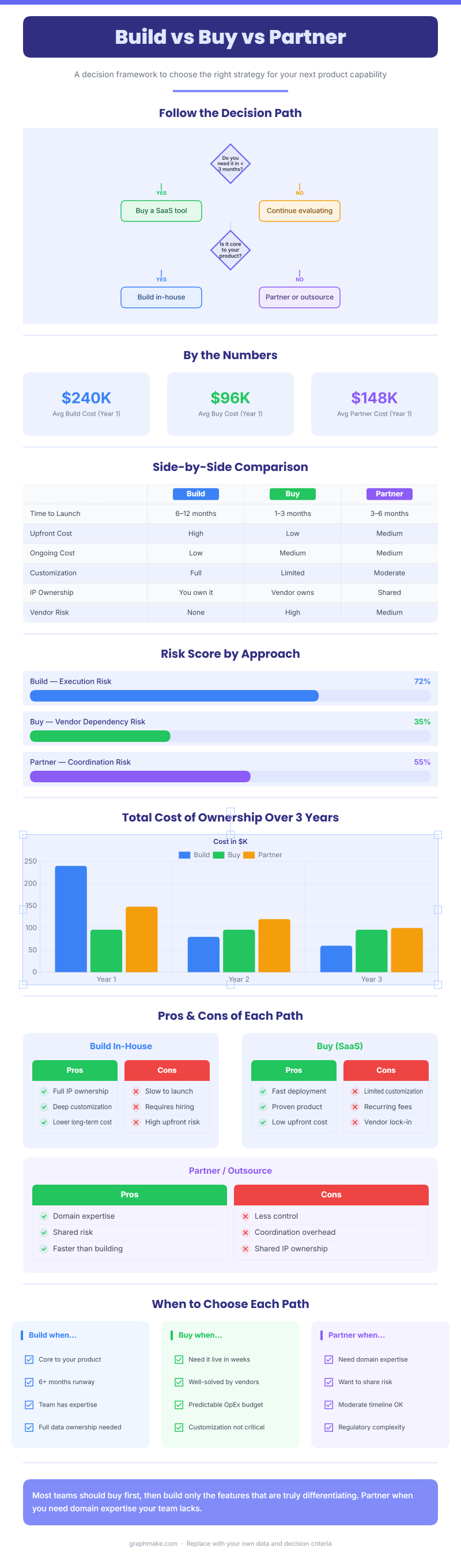 Build vs Buy vs Partner