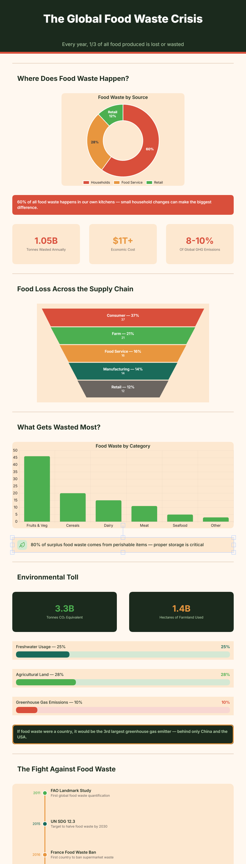 Global Food Waste Crisis