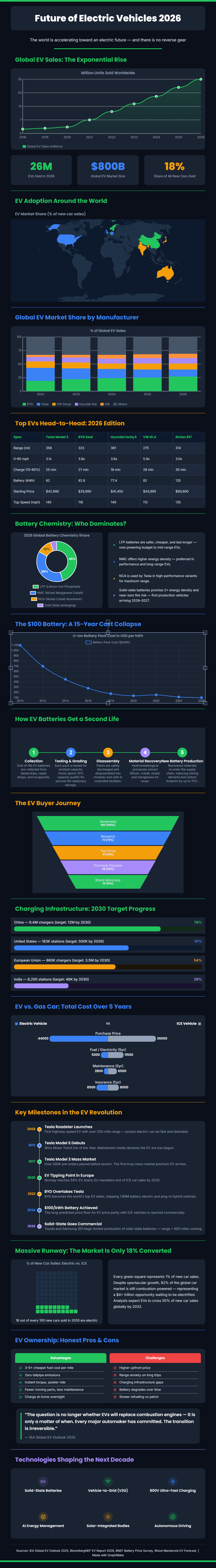 Future of Electric Vehicles 2026