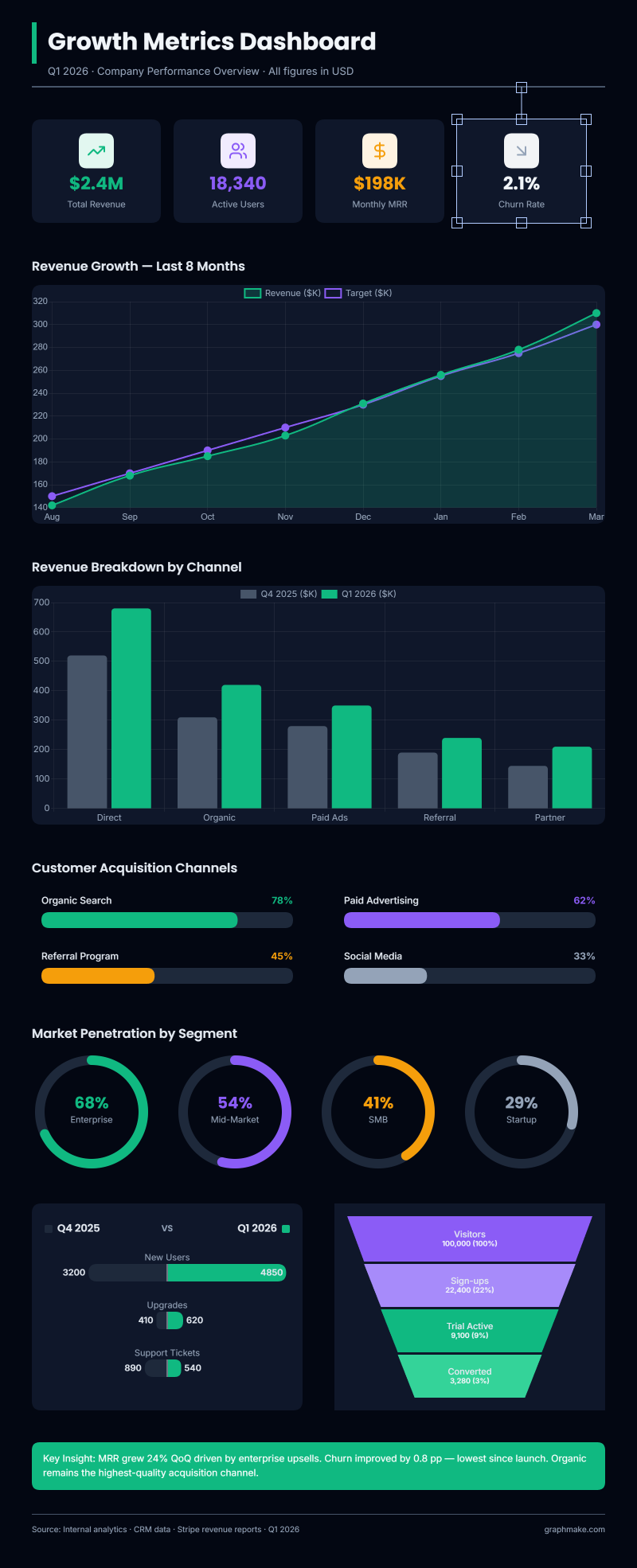 Growth Metrics Dashboard