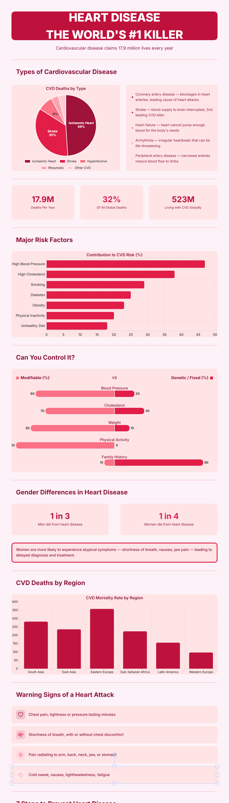 Heart Disease Worldwide