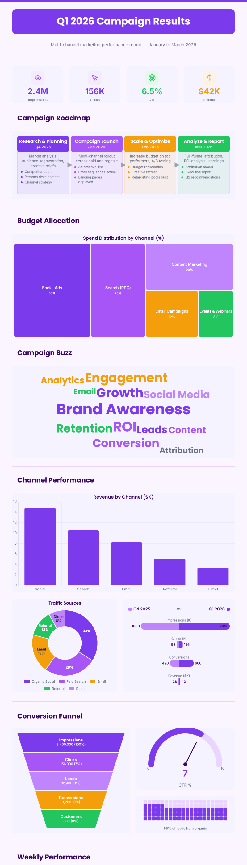 Marketing Campaign Results