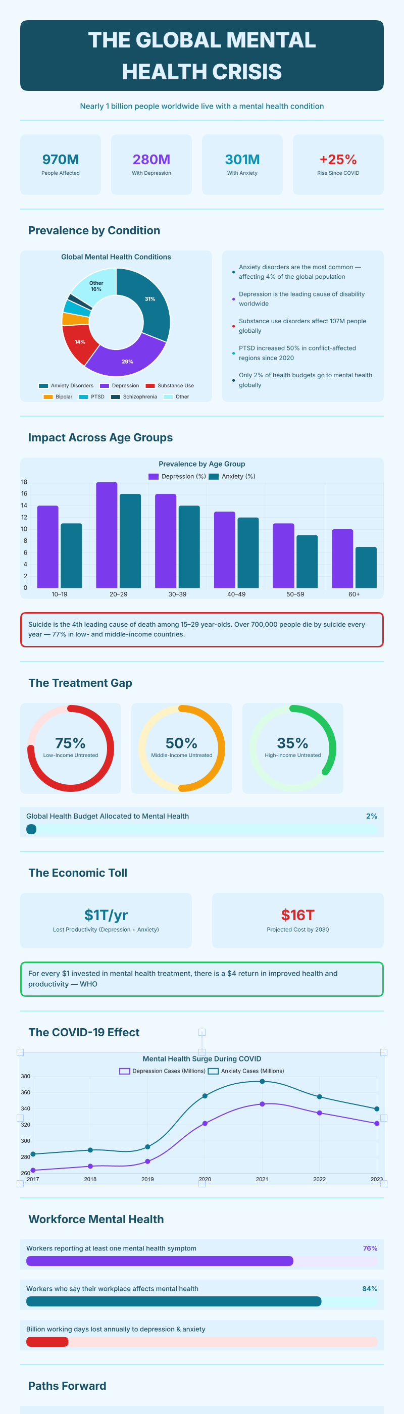 Global Mental Health Crisis