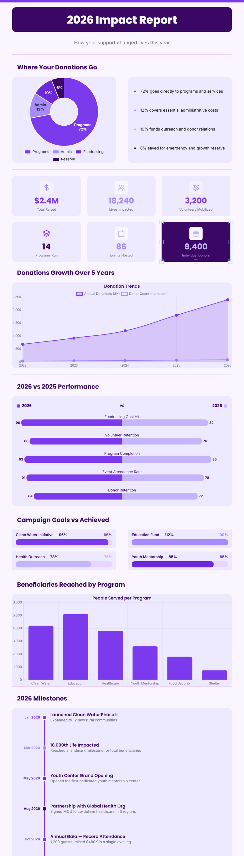 Nonprofit Impact Report