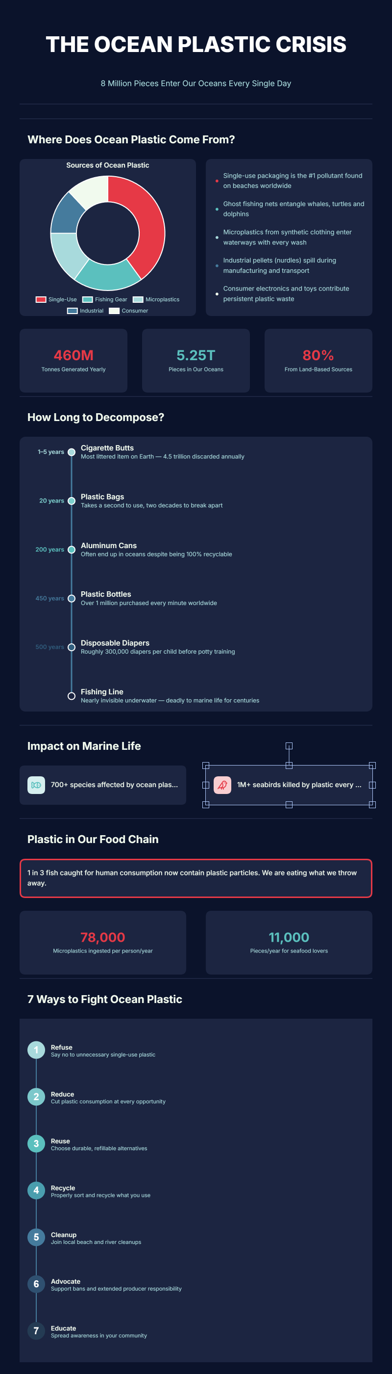 Ocean Plastic Crisis