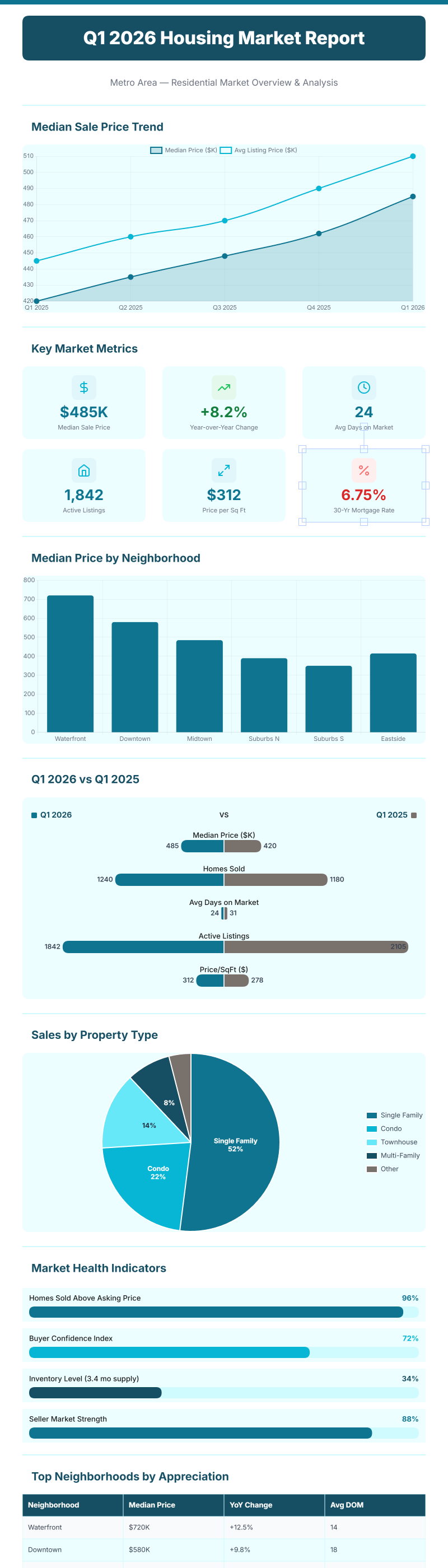 Real Estate Market Report
