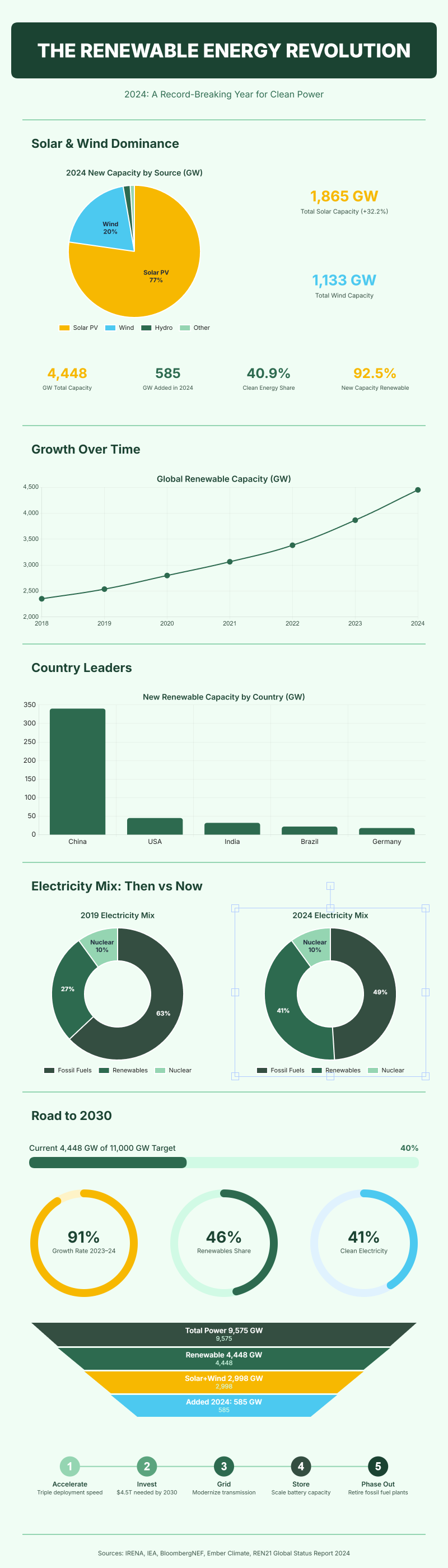 Renewable Energy Revolution