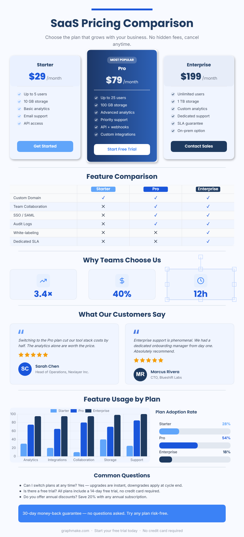 SaaS Pricing Comparison