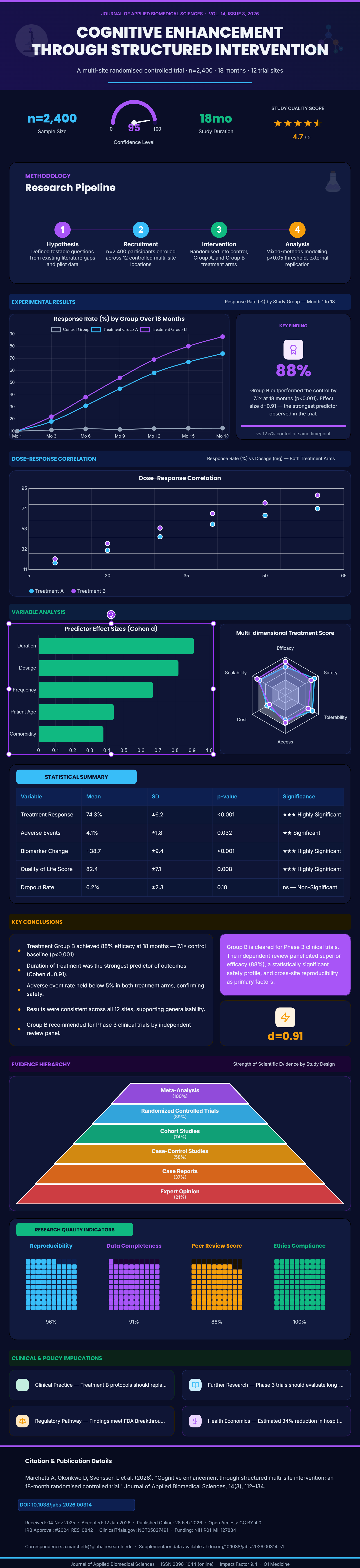 Scientific Research Findings