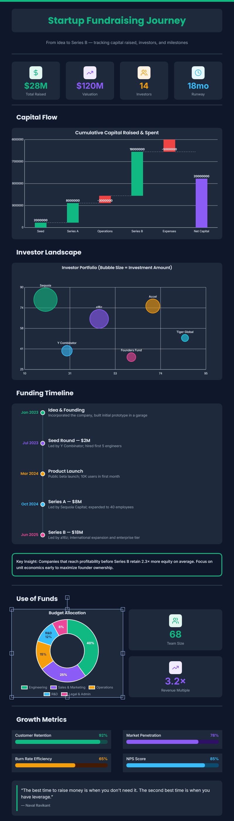 Startup Fundraising Breakdown