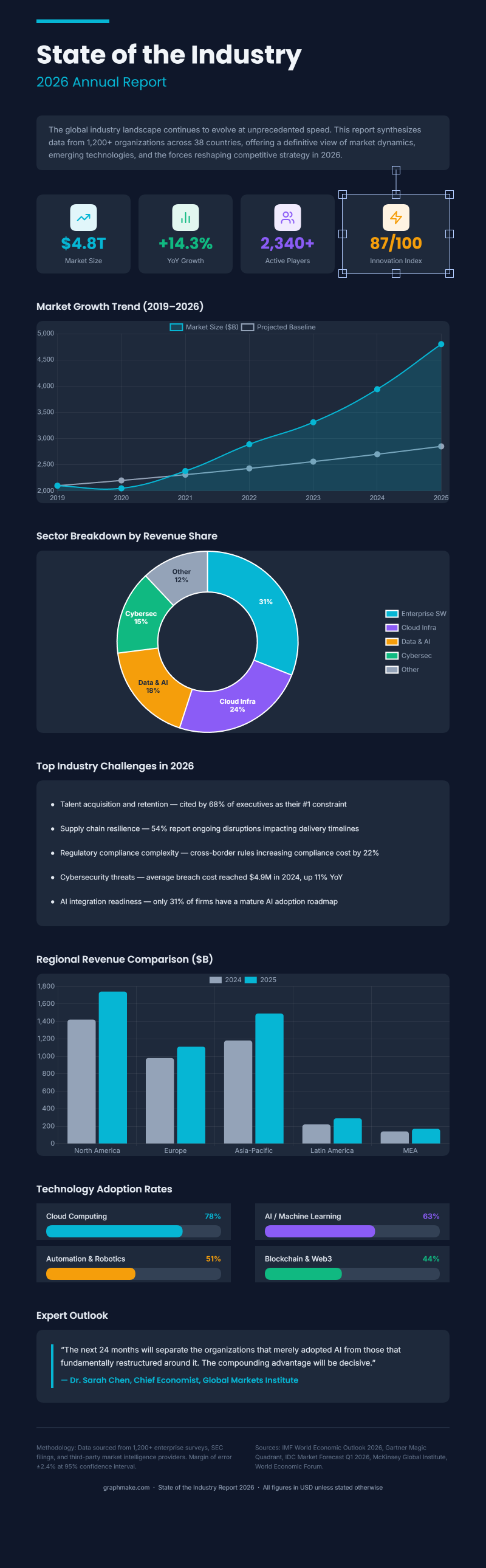 State of the Industry Report