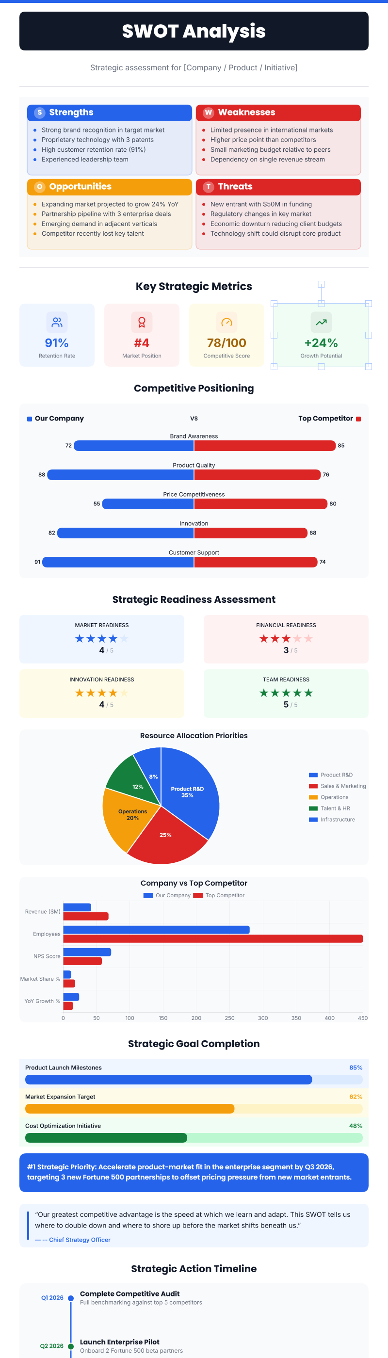 SWOT Analysis