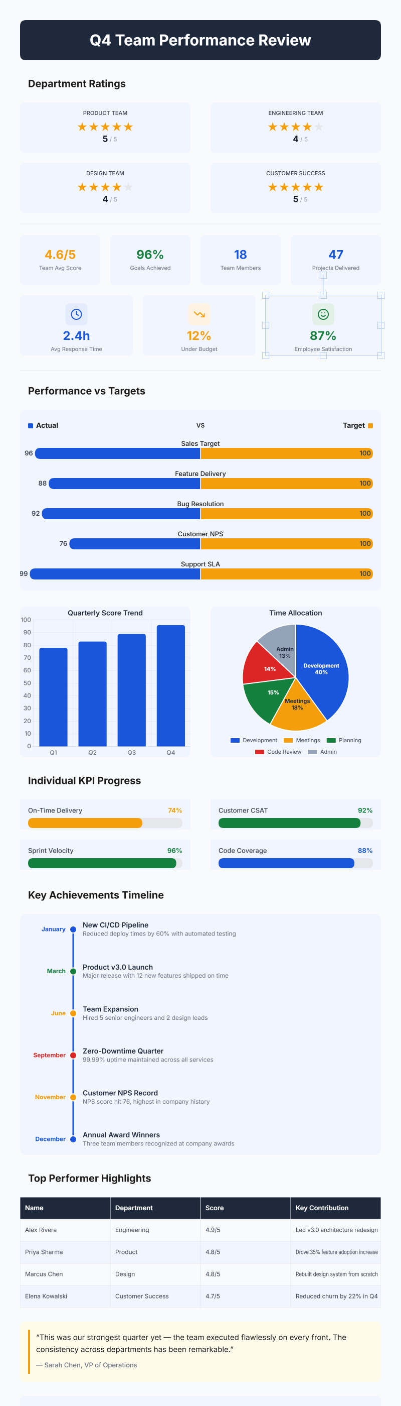 Team Performance Review