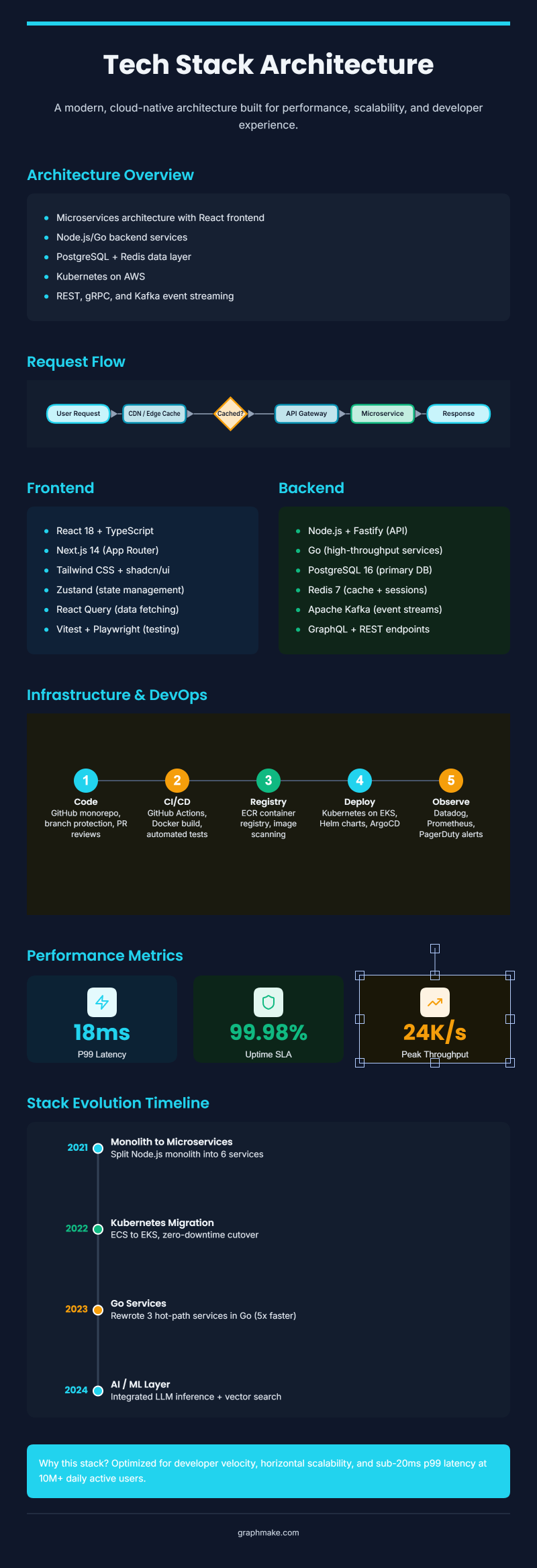 Tech Stack Architecture