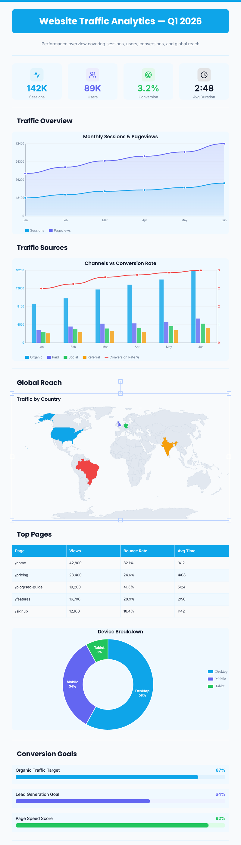 Website Traffic Analytics Report