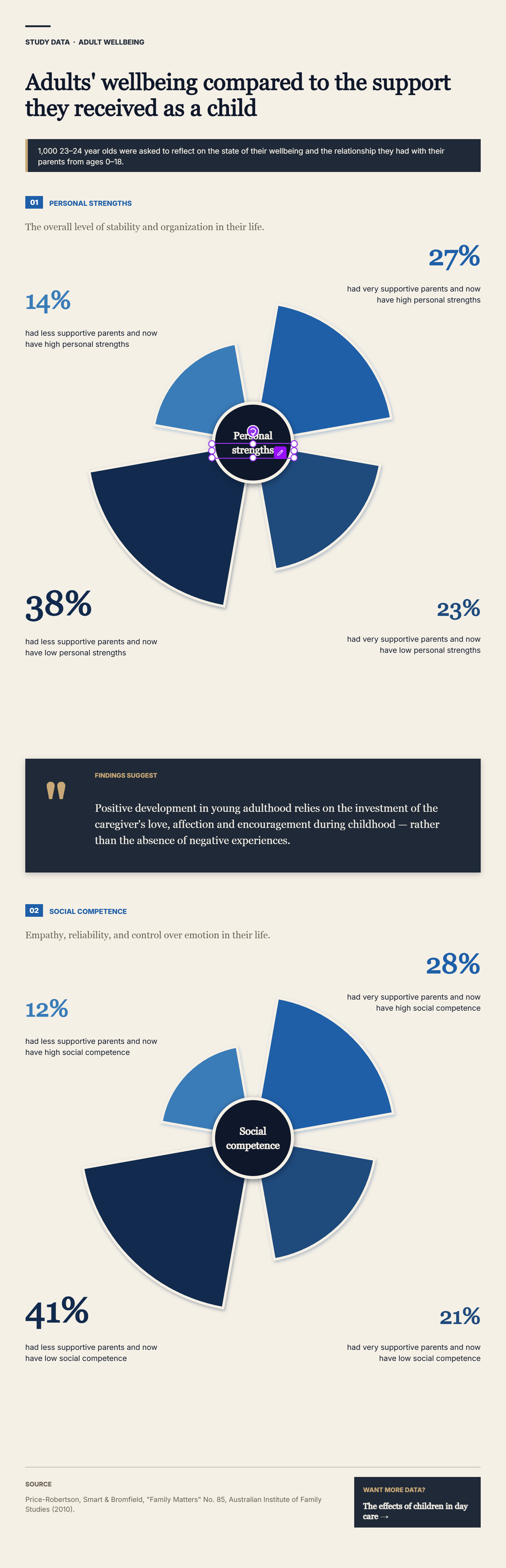 Wellbeing Study Report template preview