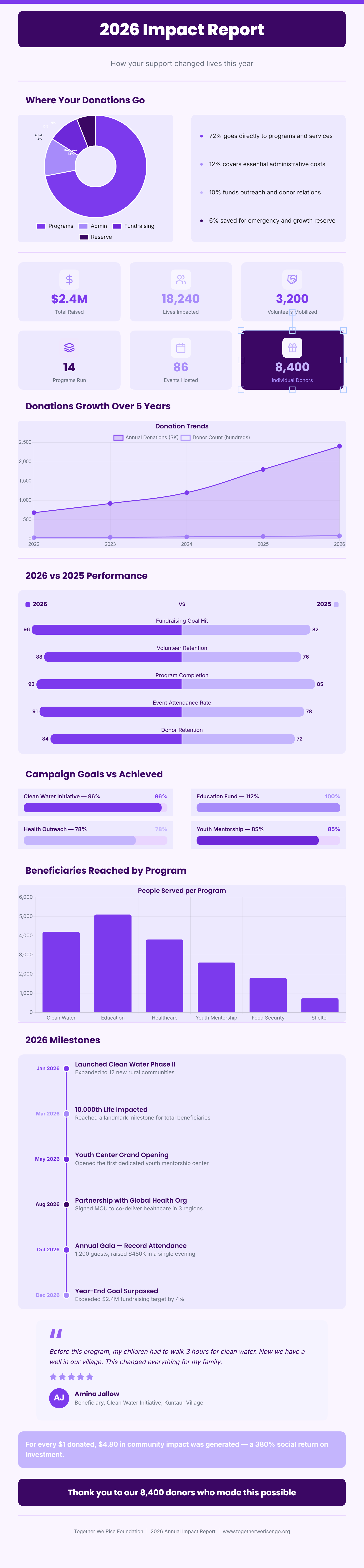 Nonprofit Impact Report — Free Template | GraphMake