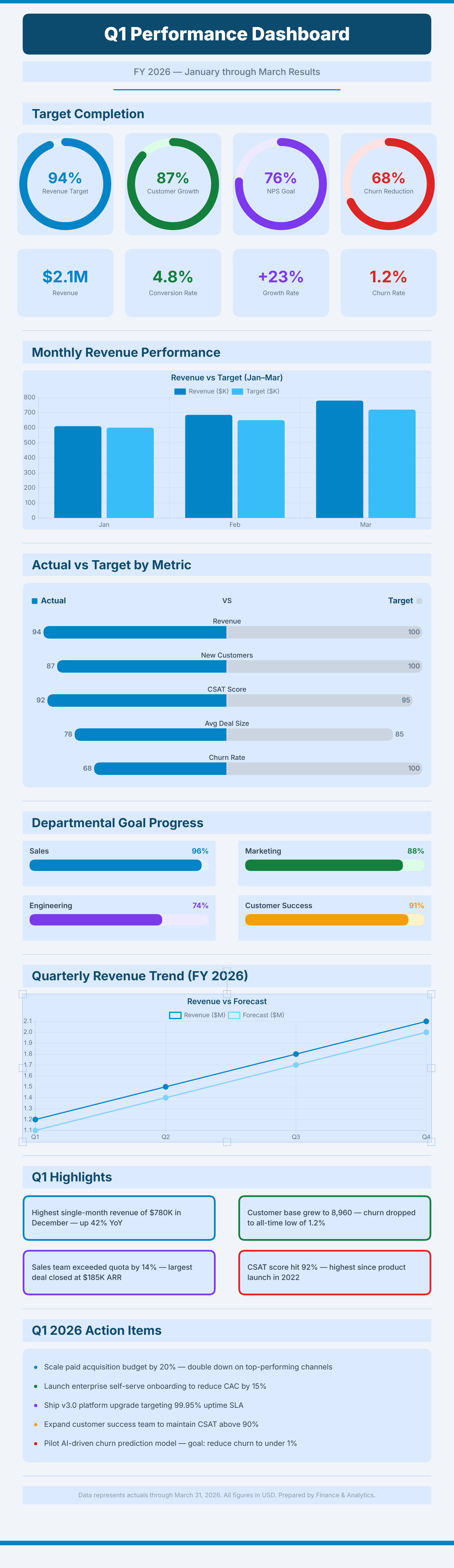 Performance Dashboad Performance Dashboard — Free Template | GraphMake