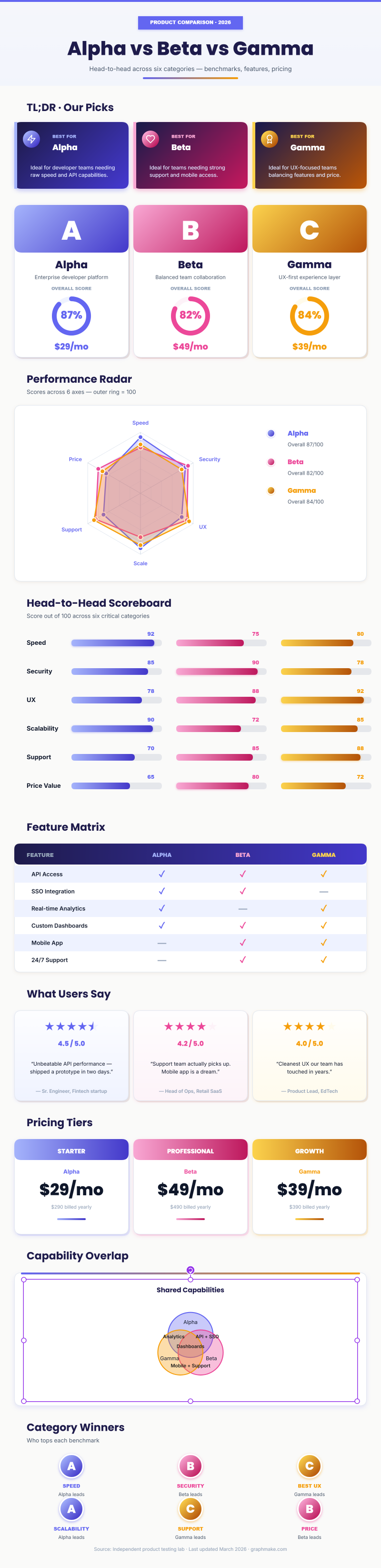 Product Feature Comparison — Free Template | GraphMake